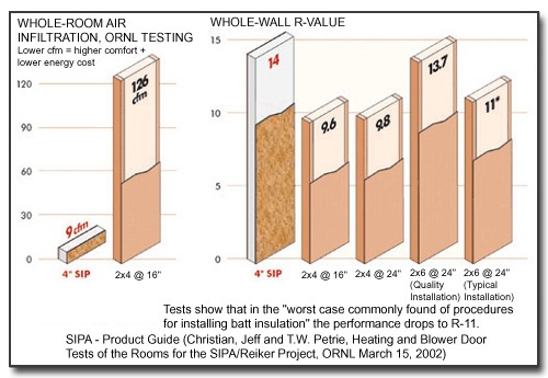 R Values In The Real World Structural Insulated Panel Association